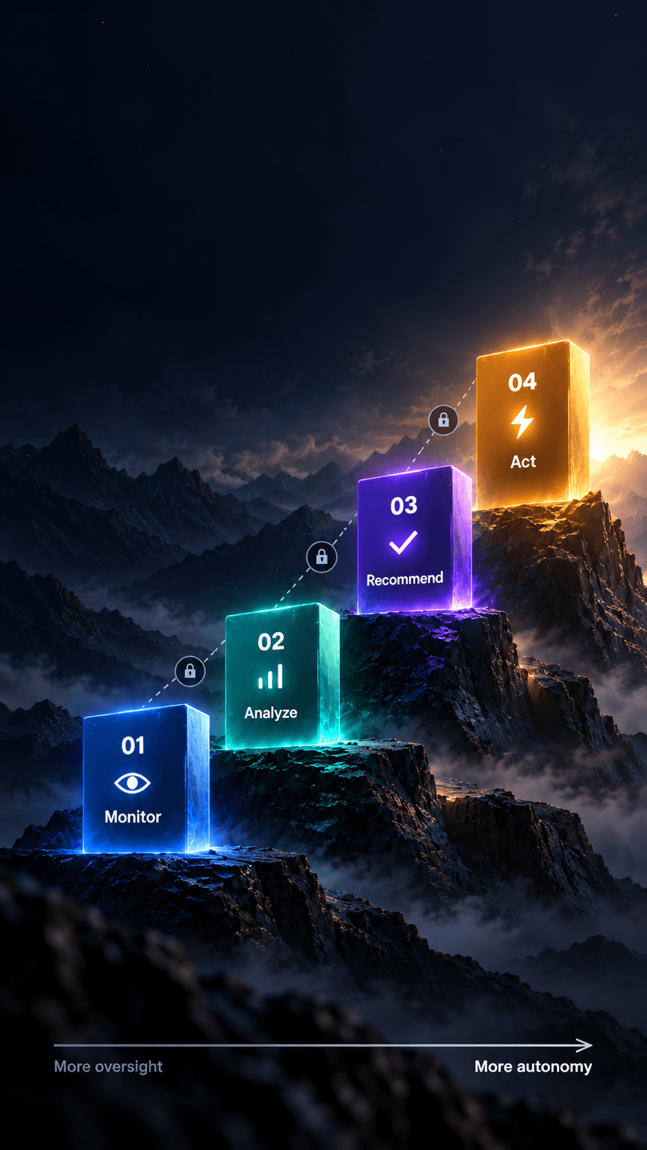 Four stages of earned AI autonomy: Monitor, Analyze, Recommend, Act